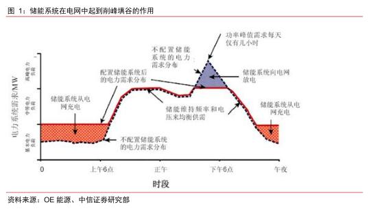 储能场景  储能13个细分场景详解3.jpg