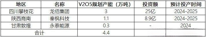 钒电池  全钒液流储能电池材料供需透析6.jpg