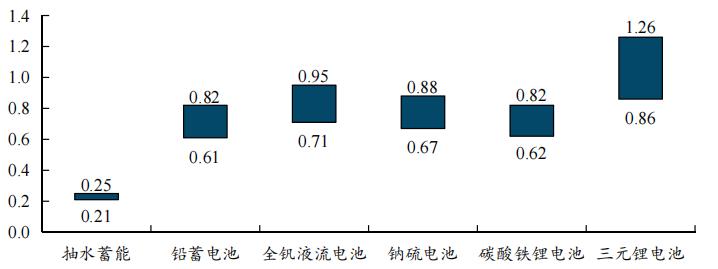 行业观察  国内储能产业面临哪三大挑战？4.jpg