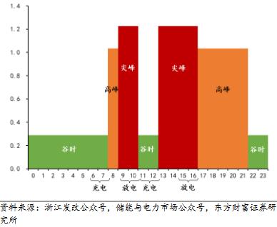 储能观察 电力市场化背景下工商储的必要性4.jpg