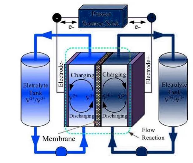 行业发展  全钒液流电池有望成为储能行业未来5年的风向标.jpg